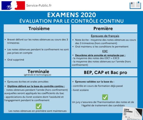 Covid-19 Examens 2020 : Les Modalités D’organisation | Ville De Saint-Flour